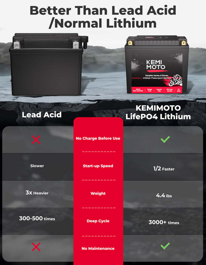 LiFePO4 12v 12Ah Lithium Battery for Motorcycle/ Lawn Mower /ATV/ UTV - Kemimoto