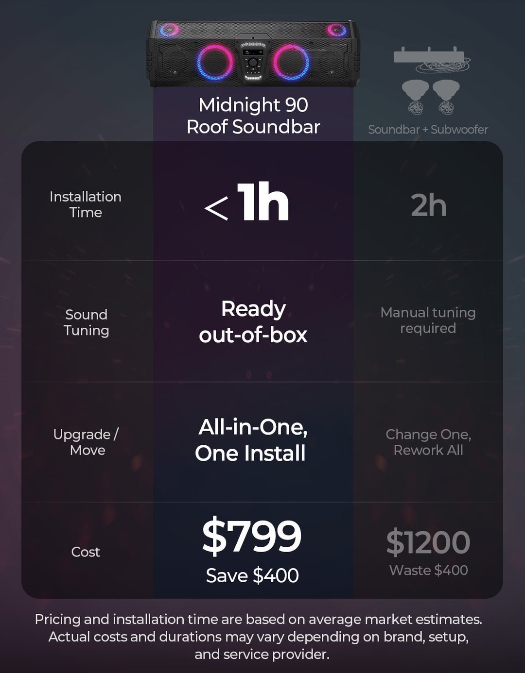 Midnight 90 Roof 34.25" Soundbar For Can-am Polaris UTV Bluetooth Speaker with Dual Subwoofers, IP66 Waterproof 10-Speaker System - Kemimoto