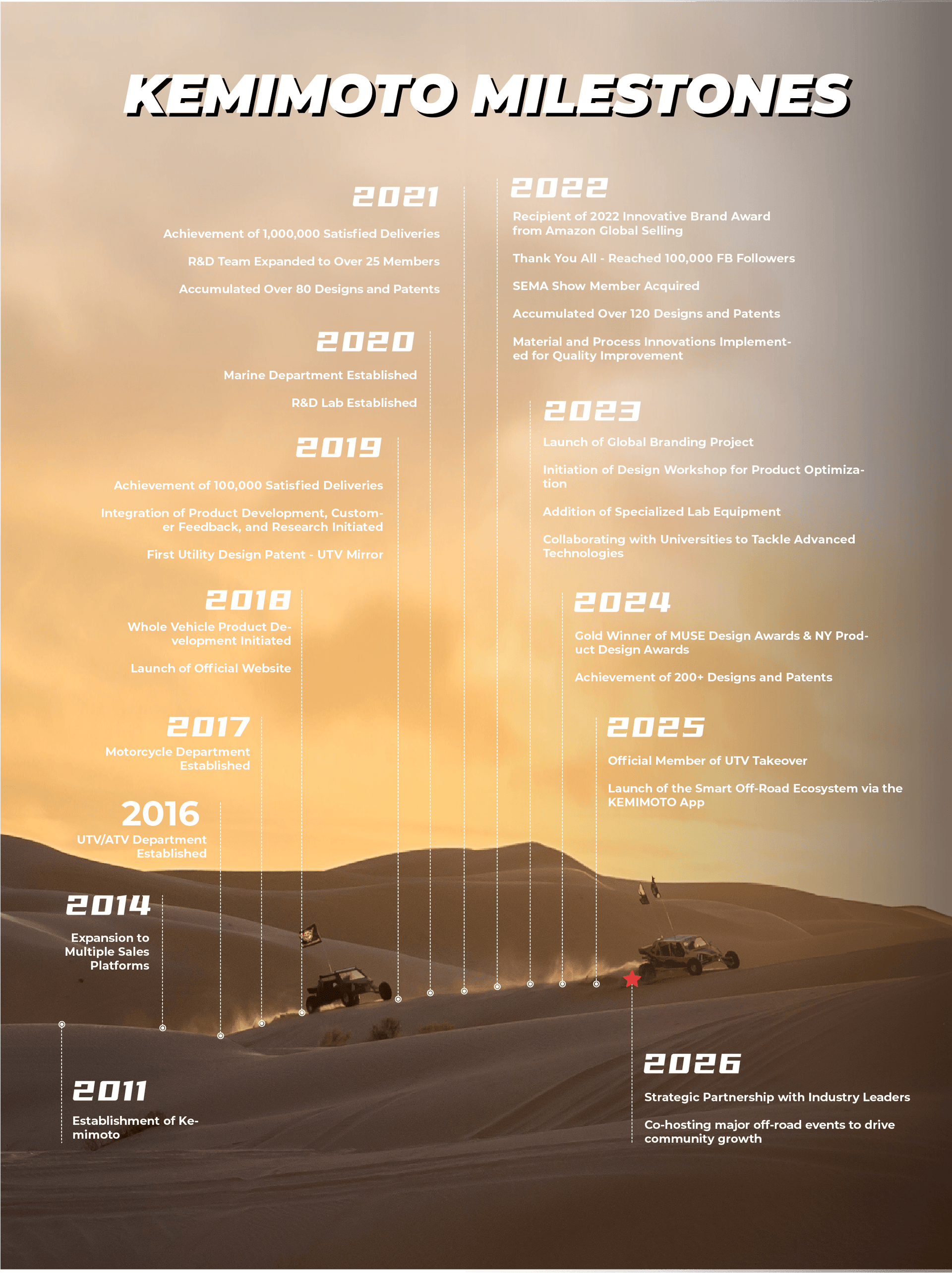 Kemimoto Milestones timeline in vehicle accessories.