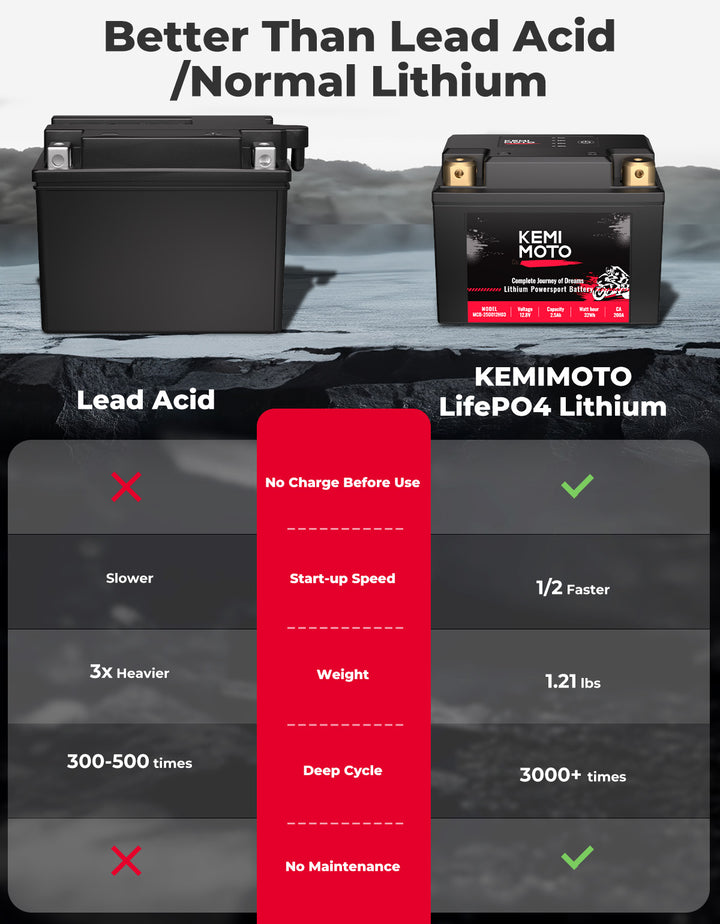 LiFePO4 12v 2.5Ah Lithium Battery for Motorcycle/ Lawn Mower /ATV/ UTV - Kemimoto