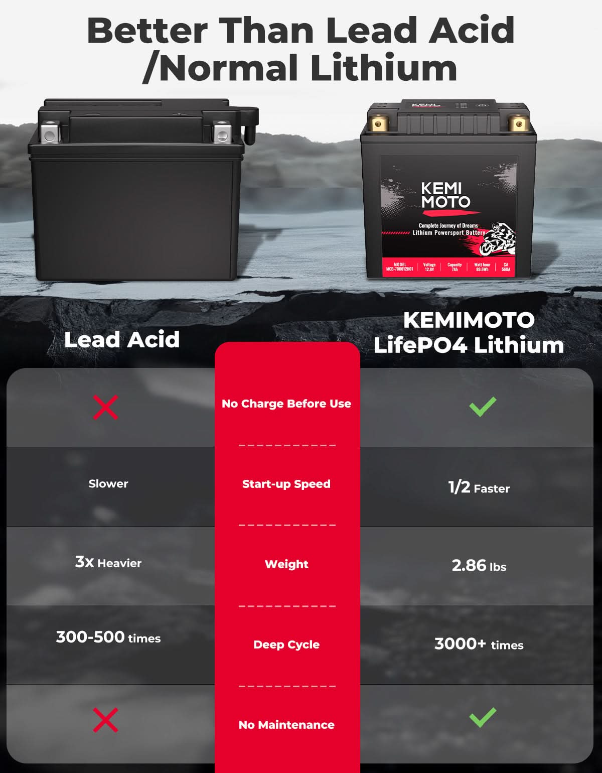 LiFePO4 12v 7Ah Lithium Battery for Motorcycle/ Lawn Mower /ATV/ UTV - Kemimoto