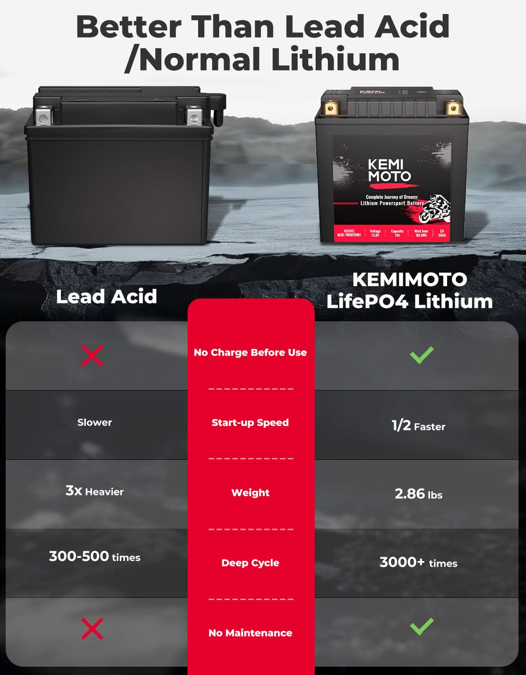 LiFePO4 12v 7Ah Lithium Battery for Motorcycle/ Lawn Mower /ATV/ UTV - Kemimoto